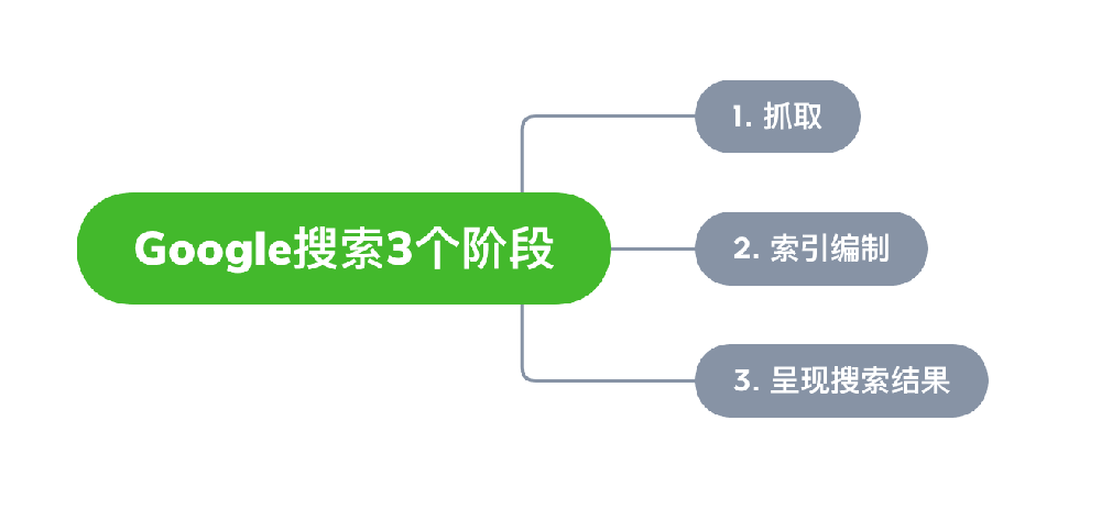 晋城市网站建设,晋城市外贸网站制作,晋城市外贸网站建设,晋城市网络公司,Google的工作原理？